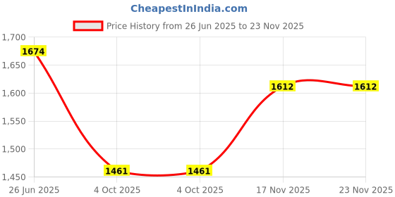 tatacliq.com Inc.5 Women's Pewter Toe Ring Sandals inc.5 Price History Graph from 26 Jun 2025 to 22 Nov 2025