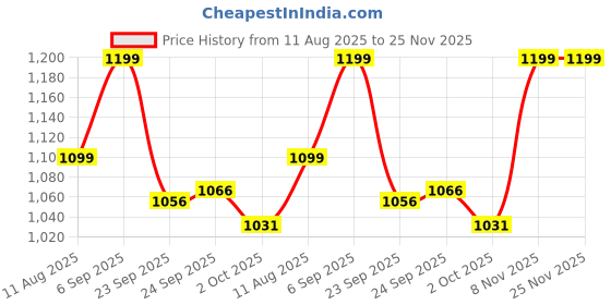 tatacliq.com Inc.5 Women's Pewter Toe Ring Sandals inc.5 Price History Graph from 11 Aug 2025 to 24 Nov 2025
