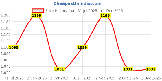 tatacliq.com Inc.5 Women's Pewter Toe Ring Sandals inc.5 Price History Graph from 31 Jul 2025 to 30 Nov 2025