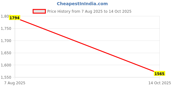 tatacliq.com Inc.5 Women's Pewter Toe Ring Sandals inc.5 Price History Graph from 7 Aug 2025 to 14 Oct 2025