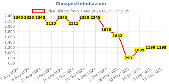 tatacliq.com Inc.5 Women's Pewter Toe Ring Stilettos inc.5 Price History Graph from 7 Aug 2024 to 14 Oct 2025