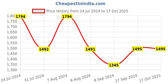 tatacliq.com Inc.5 Women's Pewter Toe Ring Wedges inc.5 Price History Graph from 24 Jul 2024 to 16 Oct 2025