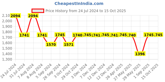 tatacliq.com Inc.5 Women's Pewter Toe Ring Wedges inc.5 Price History Graph from 24 Jul 2024 to 14 Oct 2025