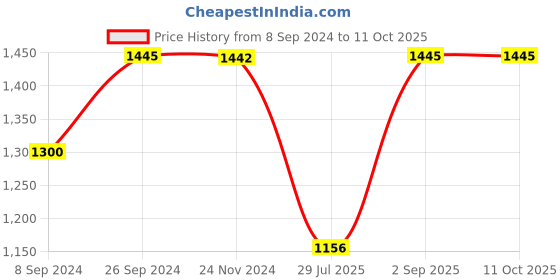 tatacliq.com Inc.5 Women's Pewter Toe Ring Wedges inc.5 Price History Graph from 8 Sep 2024 to 10 Oct 2025