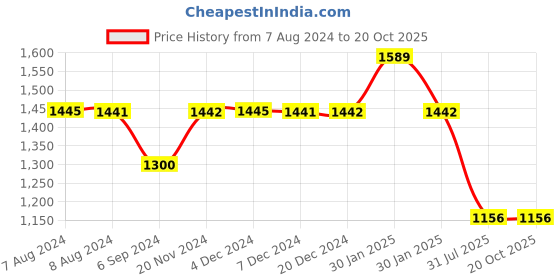 tatacliq.com Inc.5 Women's Pewter Toe Ring Wedges inc.5 Price History Graph from 7 Aug 2024 to 19 Oct 2025