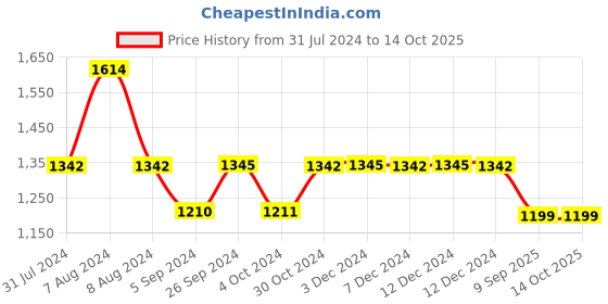 tatacliq.com Inc.5 Women's Pewter Toe Ring Wedges inc.5 Price History Graph from 31 Jul 2024 to 14 Oct 2025
