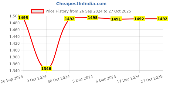 tatacliq.com Inc.5 Women's Pewter Toe Ring Wedges inc.5 Price History Graph from 26 Sep 2024 to 27 Oct 2025