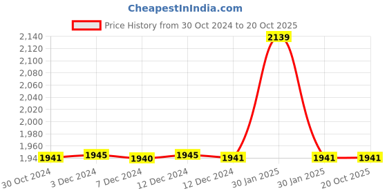 tatacliq.com Inc.5 Women's Pewter Toe Ring Wedges inc.5 Price History Graph from 30 Oct 2024 to 20 Oct 2025