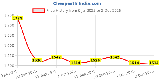 tatacliq.com Inc.5 Women's Pewter Toe Ring Wedges inc.5 Price History Graph from 9 Jul 2025 to 2 Dec 2025