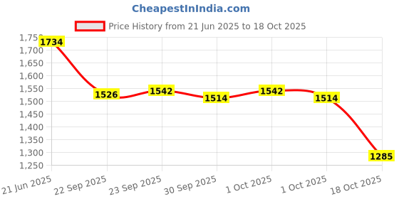 tatacliq.com Inc.5 Women's Pewter Toe Ring Wedges inc.5 Price History Graph from 21 Jun 2025 to 18 Oct 2025