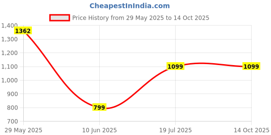 tatacliq.com Inc.5 Women's Pewter Toe Ring Wedges inc.5 Price History Graph from 29 May 2025 to 13 Oct 2025