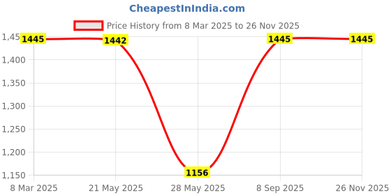 tatacliq.com Inc.5 Women's Pewter Toe Ring Wedges inc.5 Price History Graph from 8 Mar 2025 to 24 Nov 2025