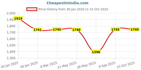 tatacliq.com Inc.5 Women's Pewter Toe Ring Wedges inc.5 Price History Graph from 30 Jan 2025 to 14 Oct 2025