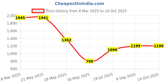 tatacliq.com Inc.5 Women's Pewter Toe Ring Wedges inc.5 Price History Graph from 8 Mar 2025 to 14 Oct 2025