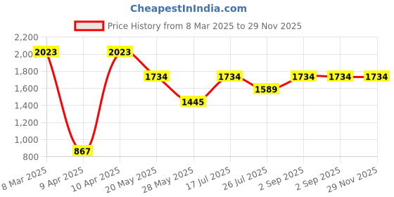 tatacliq.com Inc.5 Women's Pewter Toe Ring Wedges inc.5 Price History Graph from 8 Mar 2025 to 29 Nov 2025