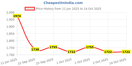 tatacliq.com Inc.5 Women's Pewter Toe Ring Wedges inc.5 Price History Graph from 11 Jun 2025 to 13 Oct 2025