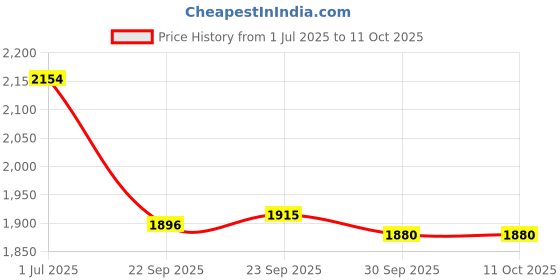 tatacliq.com Inc.5 Women's Pewter Toe Ring Wedges inc.5 Price History Graph from 1 Jul 2025 to 10 Oct 2025