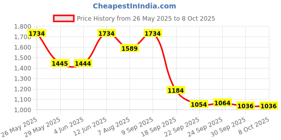 tatacliq.com Inc.5 Women's Pewter Toe Ring Wedges inc.5 Price History Graph from 26 May 2025 to 7 Oct 2025