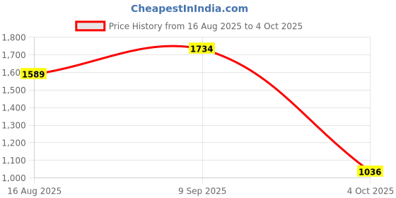 tatacliq.com Inc.5 Women's Pewter Toe Ring Wedges inc.5 Price History Graph from 16 Aug 2025 to 4 Oct 2025