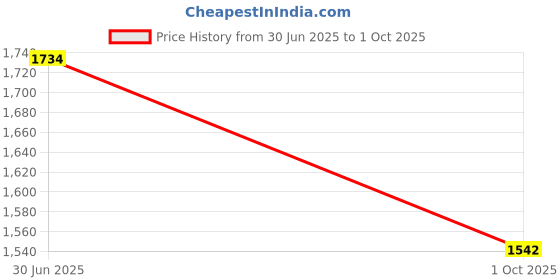 tatacliq.com Inc.5 Women's Pewter Toe Ring Wedges inc.5 Price History Graph from 30 Jun 2025 to 1 Oct 2025
