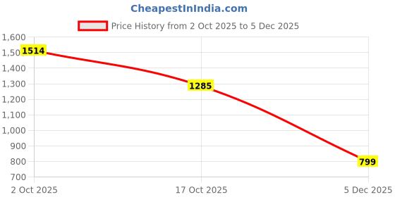 tatacliq.com Inc.5 Women's Pewter Toe Ring Wedges inc.5 Price History Graph from 2 Oct 2025 to 5 Dec 2025