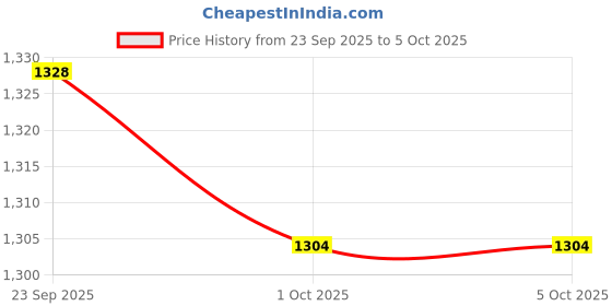 tatacliq.com Inc.5 Women's Pewter Toe Ring Wedges inc.5 Price History Graph from 23 Sep 2025 to 4 Oct 2025