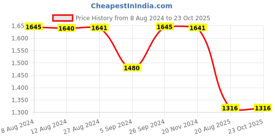 tatacliq.com Inc.5 Women's Pink & Blue Casual Sandals inc.5 Price History Graph from 8 Aug 2024 to 23 Oct 2025