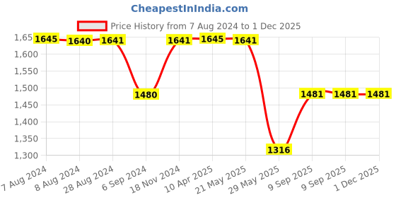 tatacliq.com Inc.5 Women's Pink & Blue Casual Sandals inc.5 Price History Graph from 7 Aug 2024 to 1 Dec 2025