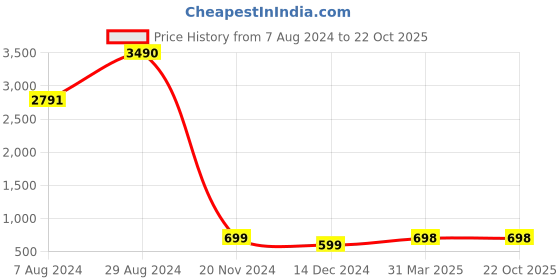 tatacliq.com Inc.5 Women's Pink Ankle Strap Sandals inc.5 Price History Graph from 7 Aug 2024 to 22 Oct 2025