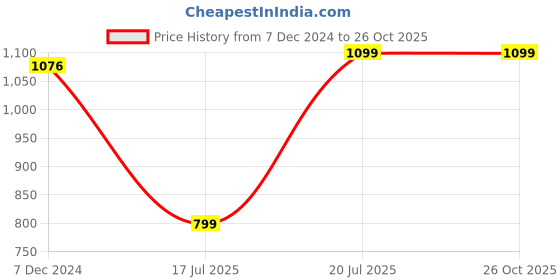 tatacliq.com Inc.5 Women's Pink Ankle Strap Sandals inc.5 Price History Graph from 7 Dec 2024 to 26 Oct 2025