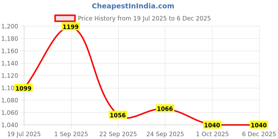 tatacliq.com Inc.5 Women's Pink Ankle Strap Sandals inc.5 Price History Graph from 19 Jul 2025 to 5 Dec 2025
