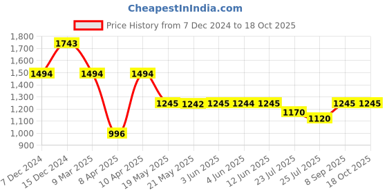 tatacliq.com Inc.5 Women's Pink Ankle Strap Wedges inc.5 Price History Graph from 7 Dec 2024 to 17 Oct 2025