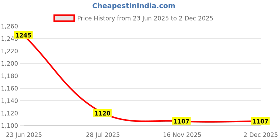 tatacliq.com Inc.5 Women's Pink Ankle Strap Wedges inc.5 Price History Graph from 23 Jun 2025 to 1 Dec 2025