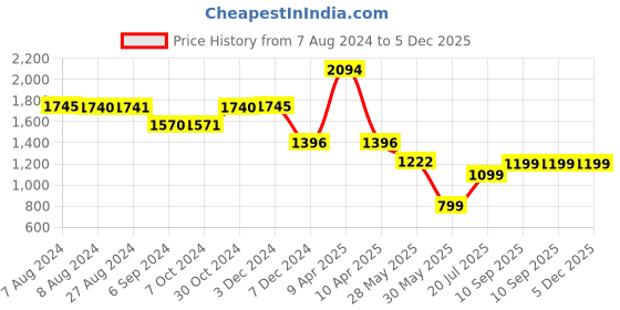 tatacliq.com Inc.5 Women's Pink Casual Loafers inc.5 Price History Graph from 7 Aug 2024 to 5 Dec 2025