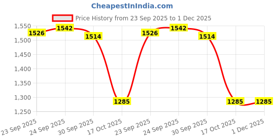 tatacliq.com Inc.5 Women's Pink Casual Sandal inc.5 Price History Graph from 23 Sep 2025 to 30 Nov 2025