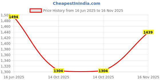tatacliq.com Inc.5 Women's Pink Casual Sandals inc.5 Price History Graph from 16 Jun 2025 to 16 Nov 2025