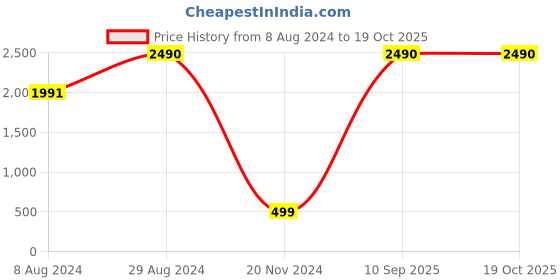 tatacliq.com Inc.5 Women's Pink Casual Sandals inc.5 Price History Graph from 8 Aug 2024 to 19 Oct 2025