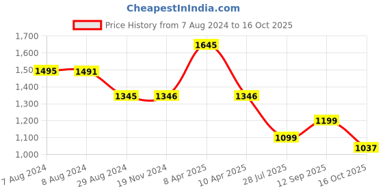 tatacliq.com Inc.5 Women's Pink Casual Sandals inc.5 Price History Graph from 7 Aug 2024 to 16 Oct 2025