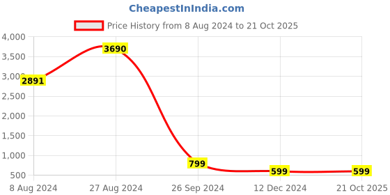 tatacliq.com Inc.5 Women's Pink Casual Sandals inc.5 Price History Graph from 8 Aug 2024 to 19 Oct 2025