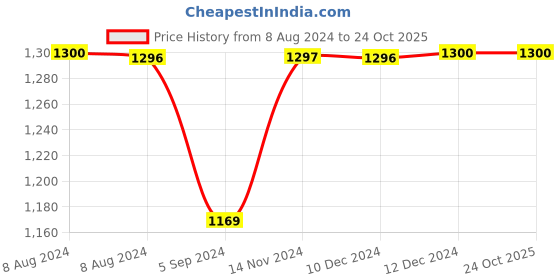tatacliq.com Inc.5 Women's Pink Casual Sandals inc.5 Price History Graph from 8 Aug 2024 to 23 Oct 2025