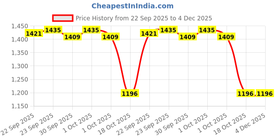 tatacliq.com Inc.5 Women's Pink Casual Sandals inc.5 Price History Graph from 22 Sep 2025 to 4 Dec 2025