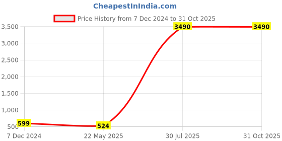 tatacliq.com Inc.5 Women's Pink Casual Stilettos inc.5 Price History Graph from 7 Dec 2024 to 30 Oct 2025