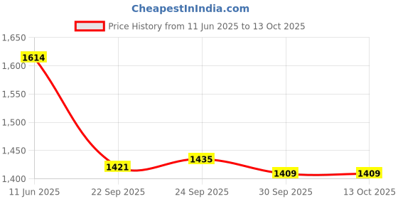 tatacliq.com Inc.5 Women's Pink Casual Wedges inc.5 Price History Graph from 11 Jun 2025 to 13 Oct 2025