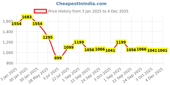tatacliq.com Inc.5 Women's Pink Cross Strap Wedges inc.5 Price History Graph from 3 Jan 2025 to 4 Dec 2025
