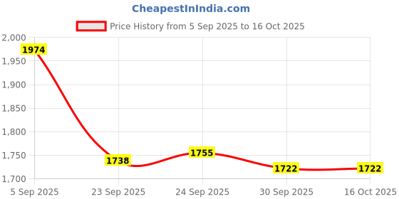 tatacliq.com Inc.5 Women's Pink Ethnic Wedges inc.5 Price History Graph from 5 Sep 2025 to 16 Oct 2025