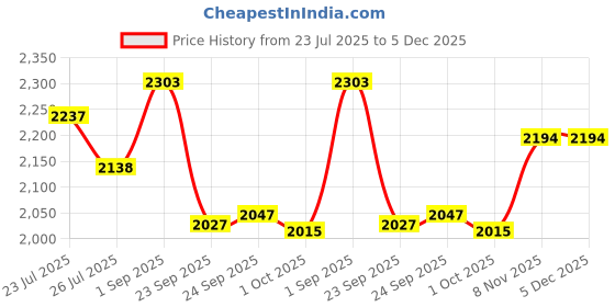 tatacliq.com Inc.5 Women's Pink Sneakers inc.5 Price History Graph from 23 Jul 2025 to 5 Dec 2025