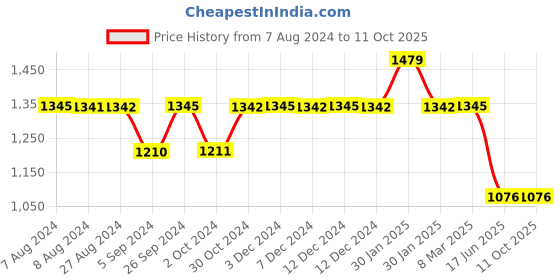 tatacliq.com Inc.5 Women's Pink Thong Wedges inc.5 Price History Graph from 7 Aug 2024 to 11 Oct 2025