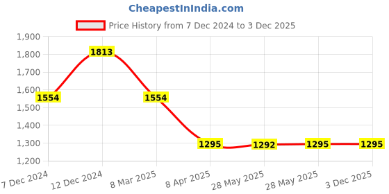 tatacliq.com Inc.5 Women's Pink Thong Wedges inc.5 Price History Graph from 7 Dec 2024 to 2 Dec 2025