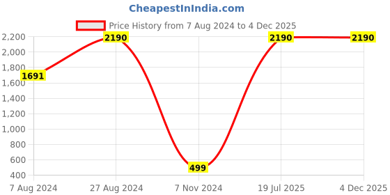 tatacliq.com Inc.5 Women's Pink Toe Ring Sandals inc.5 Price History Graph from 7 Aug 2024 to 4 Dec 2025