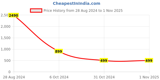 tatacliq.com Inc.5 Women's Pink Toe Ring Sandals inc.5 Price History Graph from 28 Aug 2024 to 31 Oct 2025